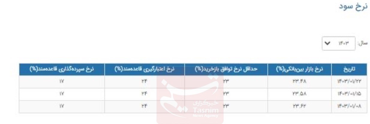 جدیدترین نرخ بهره بین بانکی اعلام شد