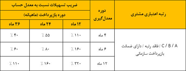 شرایط دریافت وام ۳۰۰ میلیون تومانی از این بانک دولتی