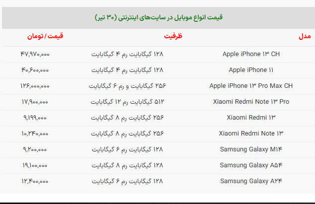 این مدل آیفون ۱۴۰ میلیون تومان شد! + قیمت جدید موبایل