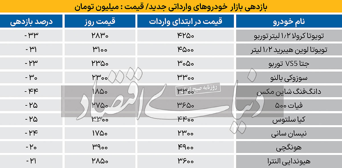 قیمت جدید خودروهای وارداتی در بازار/ حباب قیمت ترکید+ جدول