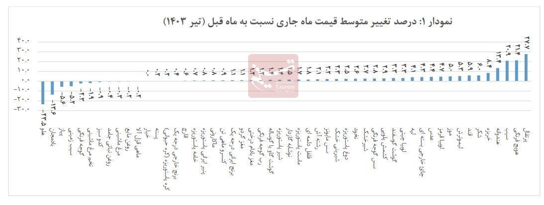 میوه ای که رکورد ارزانی و گرانی را شکست!