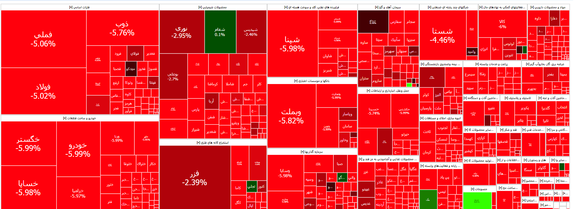 بورس سراسر قرمزپوش شد/ سقوط ۶۱ هزار واحدی شاخص کل