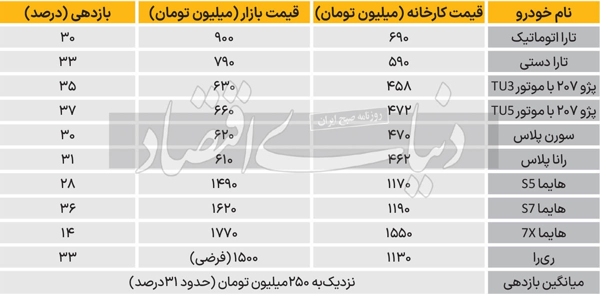 سود ۲۵۰ میلیونی در جیب خریداران این خودرو