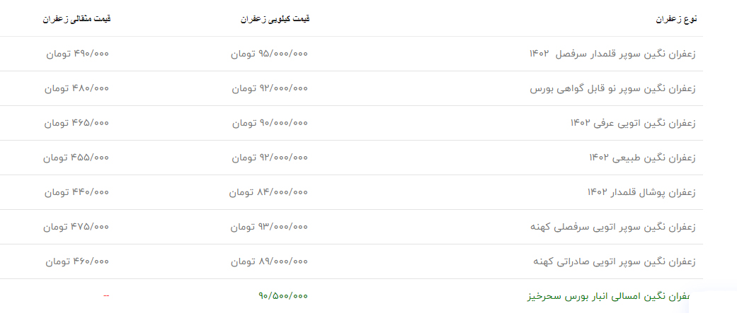 قیمت جدید زعفران اعلام شد+ جدول قیمت