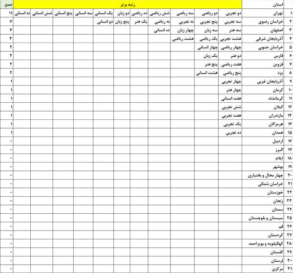 این 3 استان رکورددار در نفرات برتر کنکور سراسری 1403 + تصویر