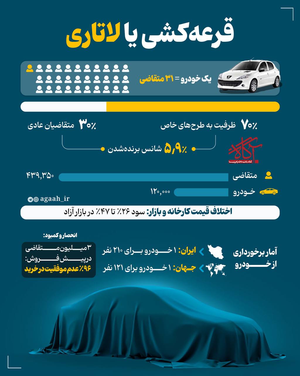 نتیجه قرعه کشی ایران خودرو اعلام شد؛ یک خودرو برای 31 مشتری! + لینک