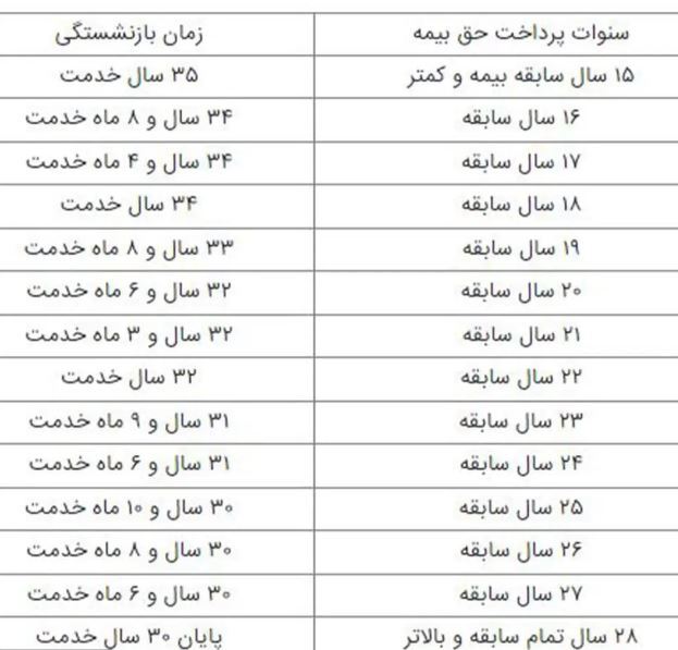 قانون جدید سن بازنشستگی/ این افراد ۳۵ ساله بازنشسته می‌شوند+ جدول