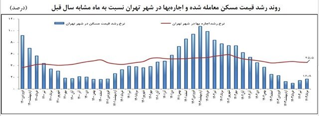 قیمت خانه در ارزان‌ترین مناطق تهران چند؟