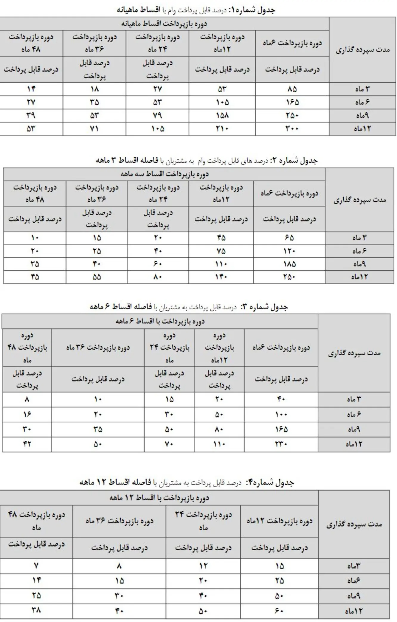 شرایط دریافت وام۳۰۰ میلیونی پست بانک ایران با سود ۴ درصد+ جدول