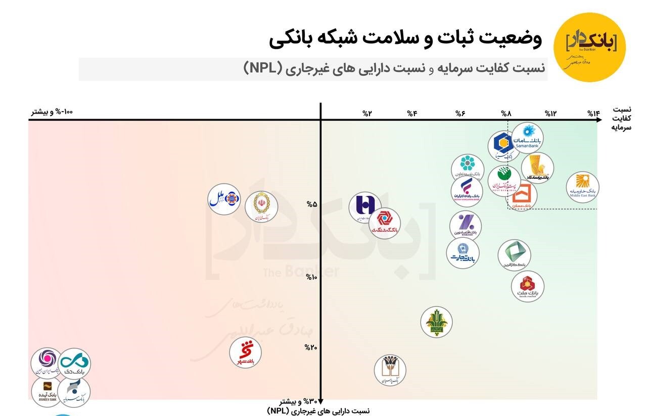 کدام بانک‌ها در خطر انحلال هستند؟ +تصویر