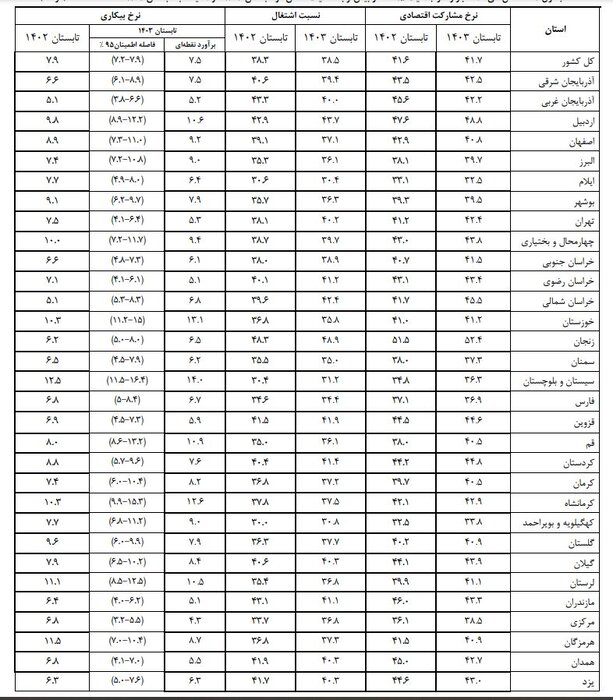 استان هایی با کمترین و بیشترین نرخ بیکاری + جدول