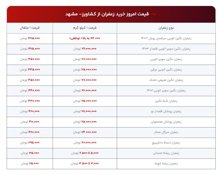 قیمت جدید زعفران اعلام شد+جدول