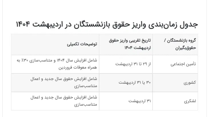جدول زمان واریز حقوق اردیبهشت ۱۴۰۴ بازنشستگان منتشر شد / فردا حساب کدام گروه شارژ می‌شود؟