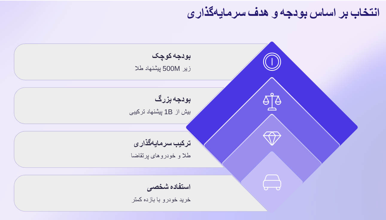 مقایسه سرمایه گذاری در طلا یا خودرو