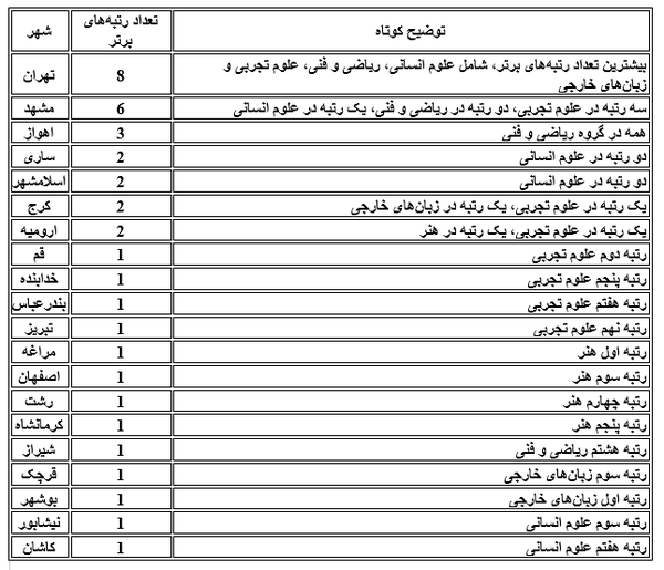 این 3 استان بیشترین نفرات برتر کنکور را داشت؟+جدول