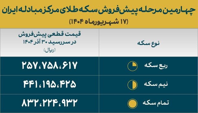 زمان ثبتنام برای شرکت در پیشفروش سکه اعلام شد + شرایط و قیمت زمان ثبتنام برای شرکت در پیشفروش سکه اعلام شد + شرایط و قیمت