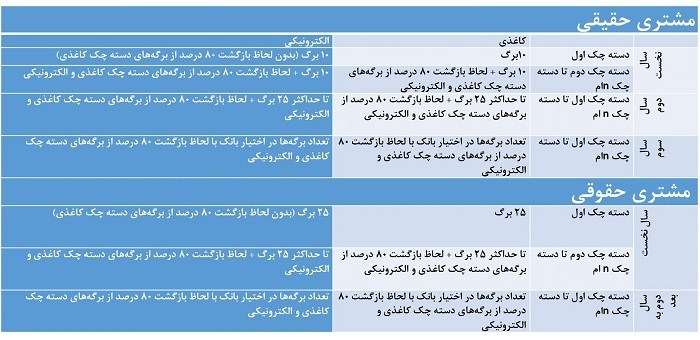 اعمال شرایط جدید صدور دسته چک از این تاریخ+ جدول اعمال شرایط جدید صدور دسته چک از این تاریخ+ جدول