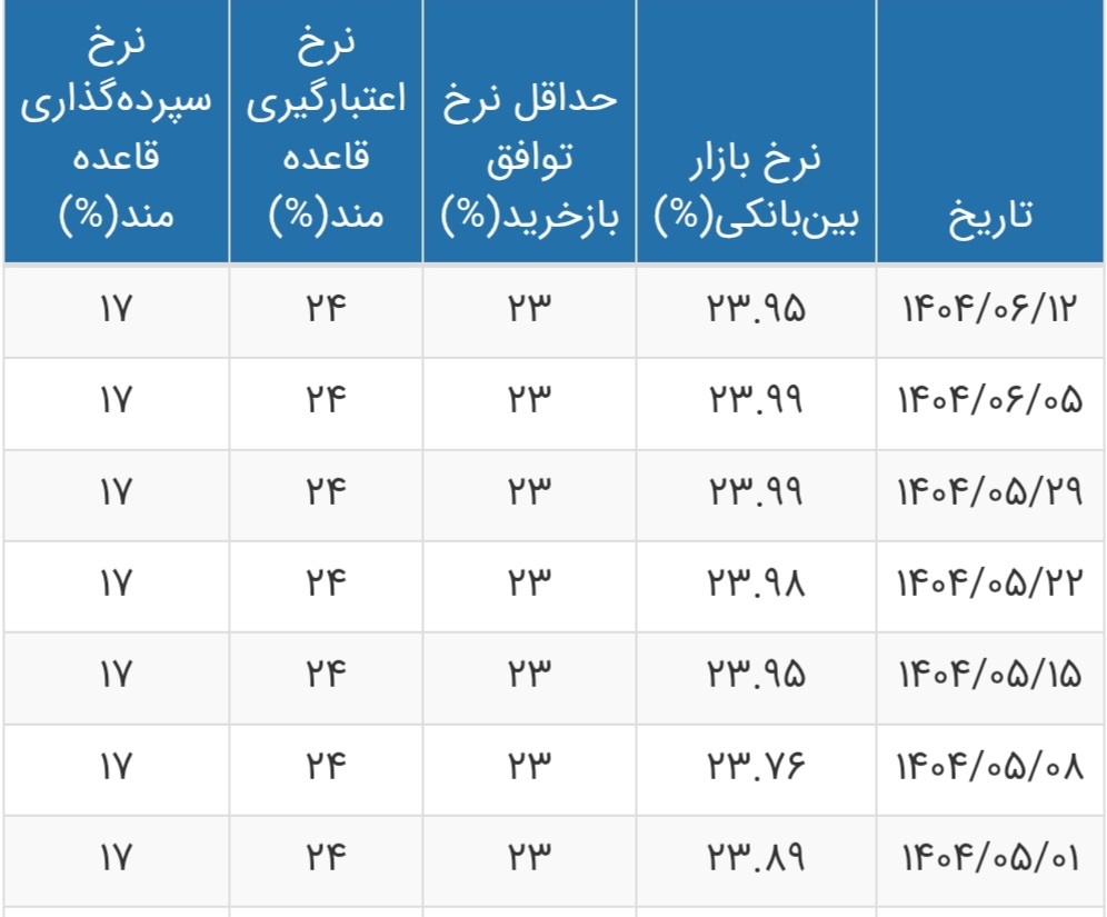 نرخ جدید بهره بین بانکی اعلام شد + جدول
