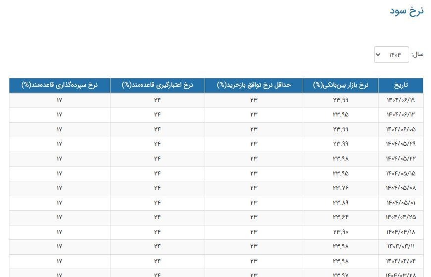 ثبت بالاترین سطح نرخ سود بانکی طی یک ماه اخیر + جدول