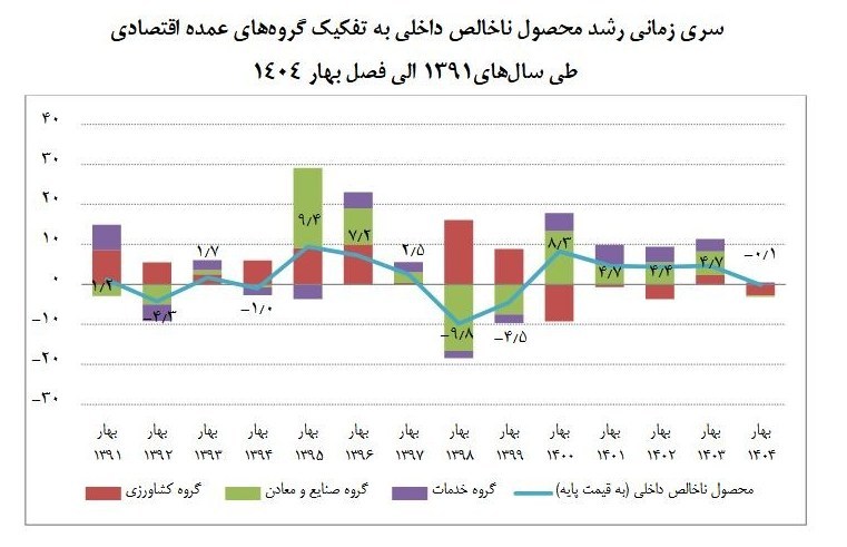 اولین بهار منفی رشد اقتصاد پس از سال ۱۴۰۰