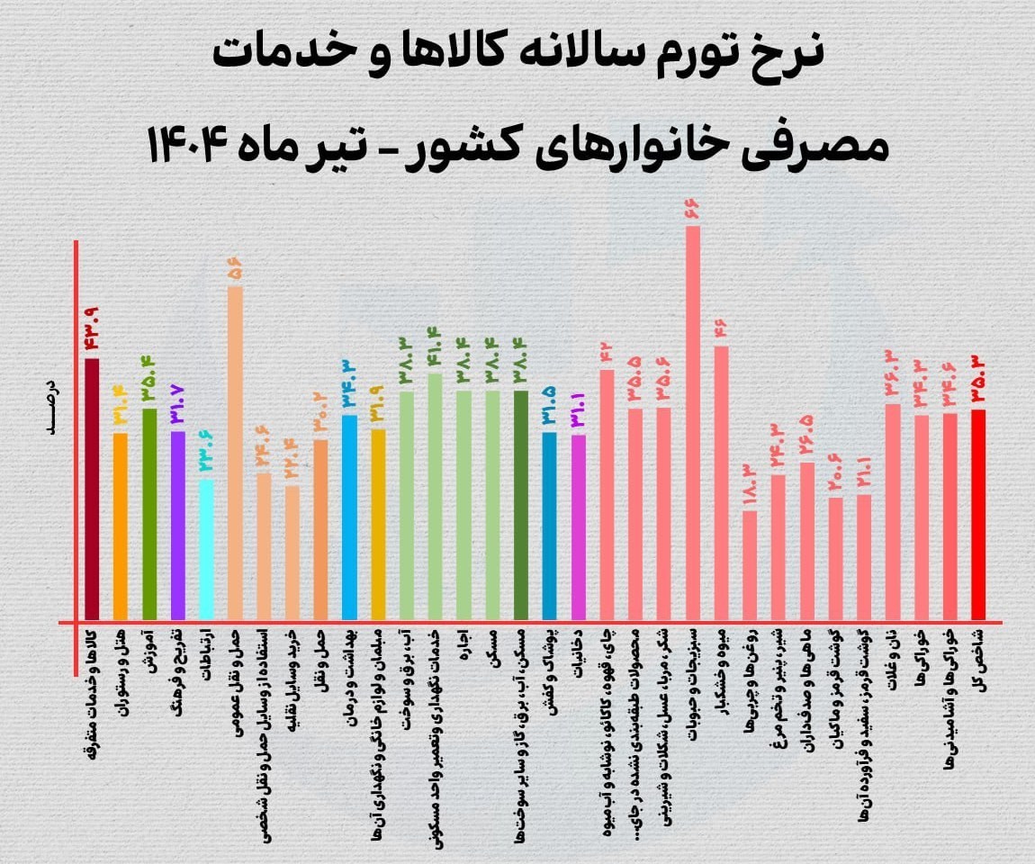 چرا تورم حبوبات از ۶۰درصد عبور کرد؟