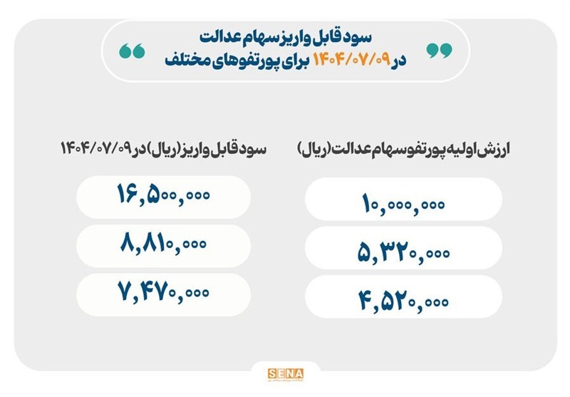 واریز سود سهام عدالت از امروز، حداکثر سود چقدر است؟