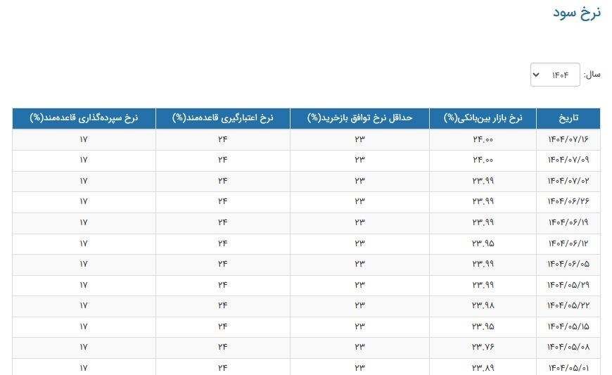 جدیدترین نرخ سود بینبانکی + جدول جدیدترین نرخ سود بینبانکی + جدول
