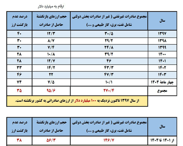 ۲۰ میلیارد دلار برنگشت، دولت دنبال یک میلیارد میگردد ۲۰ میلیارد دلار برنگشت، دولت دنبال یک میلیارد میگردد