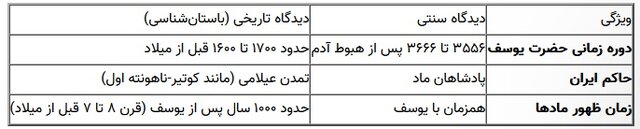 به بهانه بازپخش سریال یوسف پیامبر/حضرت یوسف همزمان با کدام پادشاه ایرانی بود؟ به بهانه بازپخش سریال یوسف پیامبر/حضرت یوسف همزمان با کدام پادشاه ایرانی بود؟