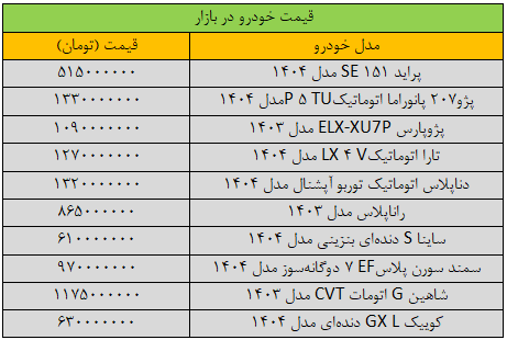 شوک سنگین دلار به بازار خودرو/ آخرین قیمت سمند، پژو، کوییک، شاهین و دنا + جدول شوک سنگین دلار به بازار خودرو/ آخرین قیمت سمند، پژو، کوییک، شاهین و دنا + جدول