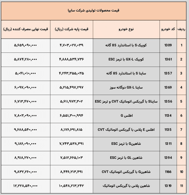 سایپا قیمت جدید مصرفکننده ۱۱ محصول خود را اعلام کرد+ جدول سایپا قیمت جدید مصرفکننده ۱۱ محصول خود را اعلام کرد+ جدول