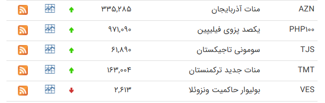 نرخ ارز در بازارهای مختلف 8 آبان ماه/ دلار و یورو گران شد – ساناپرس نرخ ارز در بازارهای مختلف 8 آبان ماه/ دلار و یورو گران شد – ساناپرس