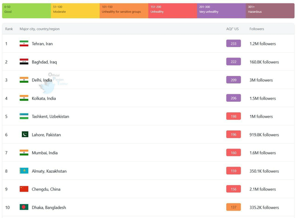 تهران آلوده‌ترین شهر جهان شد