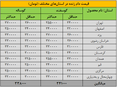قیمت جدید دام‌زنده ۷ آذرماه اعلام شد/ گوسفند و گوساله گران شد + جدول