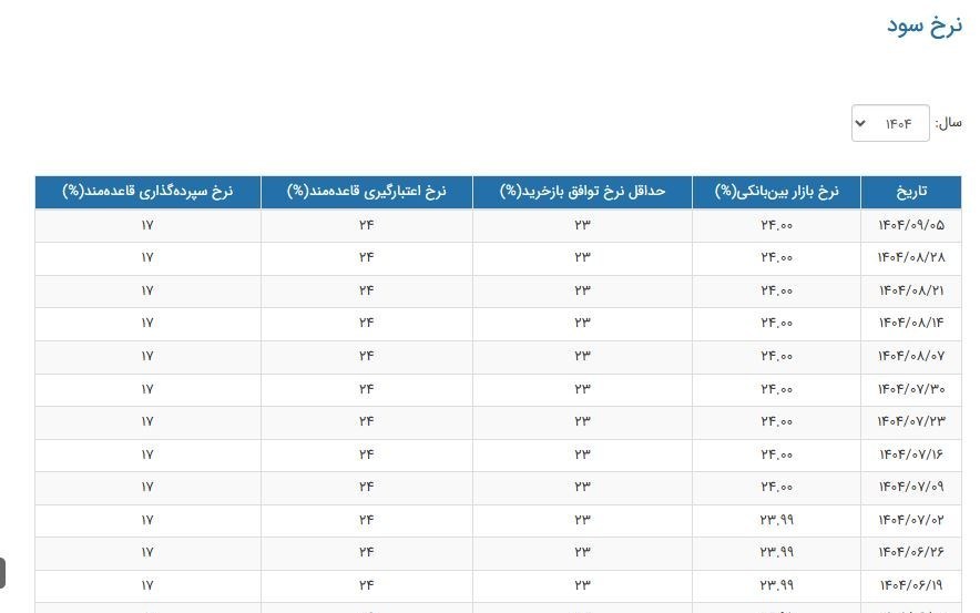 جدیدترین نرخ سود بین‌بانکی اعلام شد