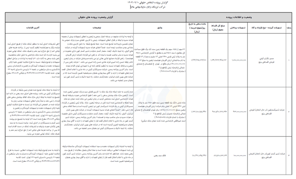 بمب وام‌های عجیب در رایان‌سایپا؛ ۱۳۲۴ میلیارد تومان ناپدید شد