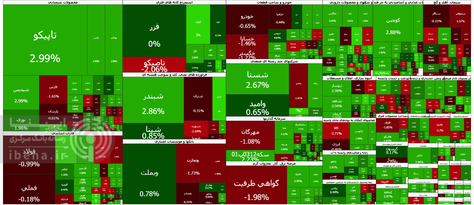 شاخص کل بورس در آخرین روز معاملاتی هفته به رکورد زنی خود ادامه داد