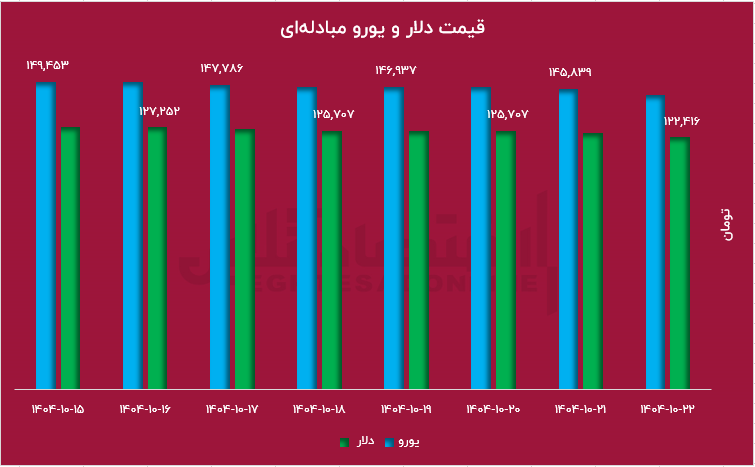 کاهش شدید نرخ دلار/ تک نرخی کردن ارز چگونه نرخ دلار را پایین کشید؟ – ساناپرس