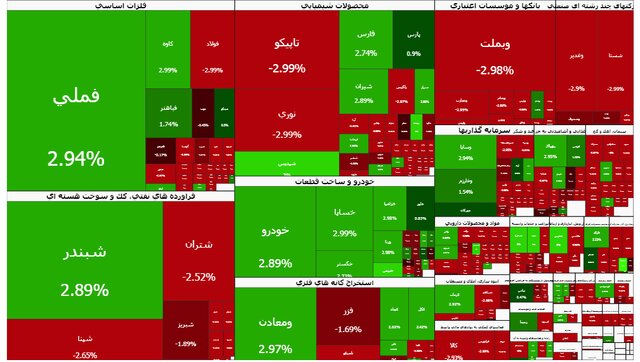 بازار سرمایه مثبت ماند – ساناپرس