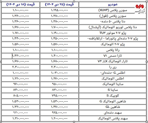 تکان شدید قیمت ها در بازار خودرو/ سورن در یک هفته 95 میلیون گران تر شد+ جدول