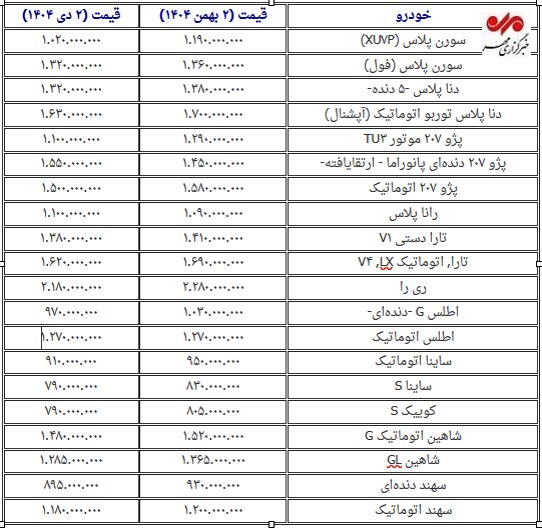 نوسان عجیب قیمت خودرو در یک ماه گذشته؛ کدام خودرو گران شد؟+ جدول