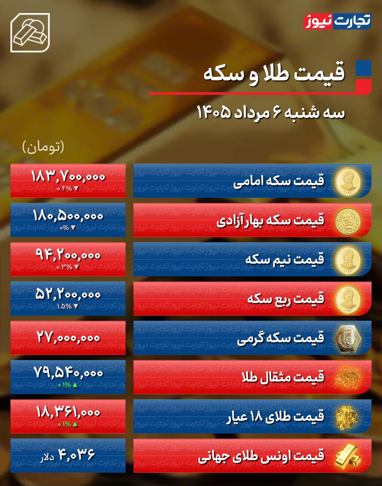 پیش‌بینی قیمت سکه و طلا فردا چهارشنبه ۷ مرداد ۱۴۰۵