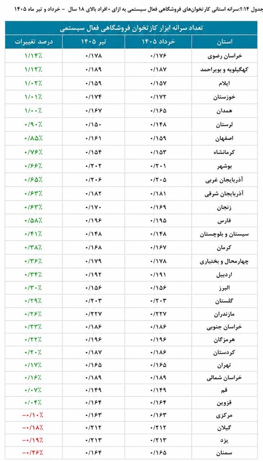 کدام استان‌ها بیشترین کارتخوان‌ها را دارند؟