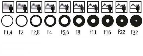 اندازه دیافراگم (F-Number) در دوربین موبایل اندازه دیافراگم (F-Number) در دوربین موبایل