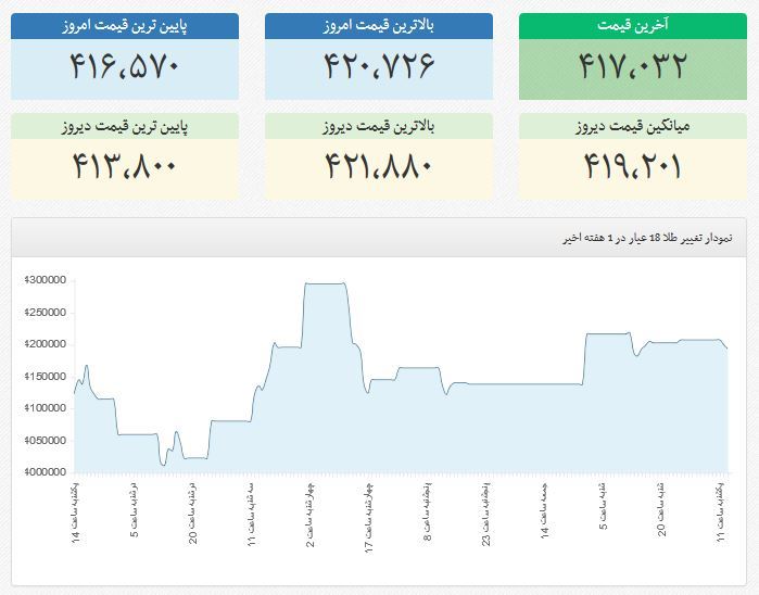 نمودار قیمت طلا در هفته ی گذشته