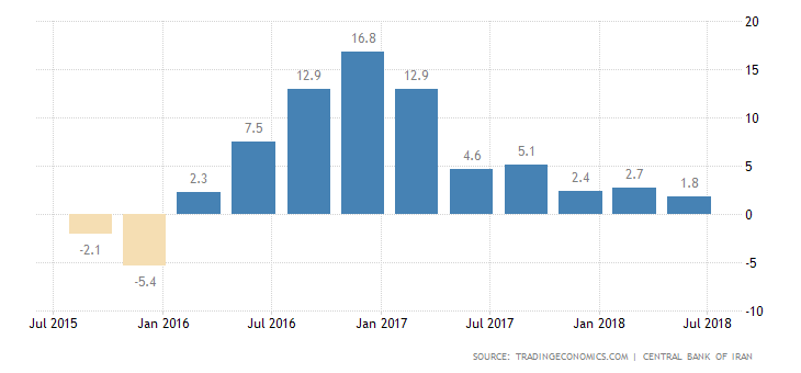 رشد اقتصادی ایران