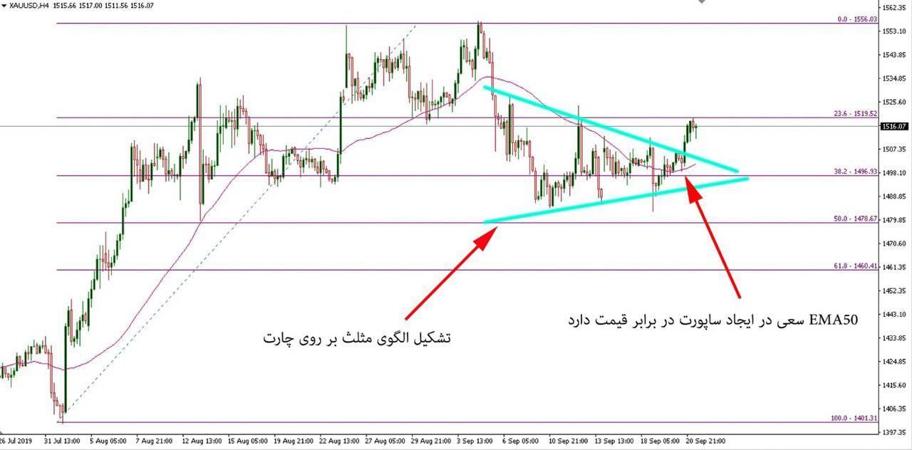 تحلیل تکنیکال طلا