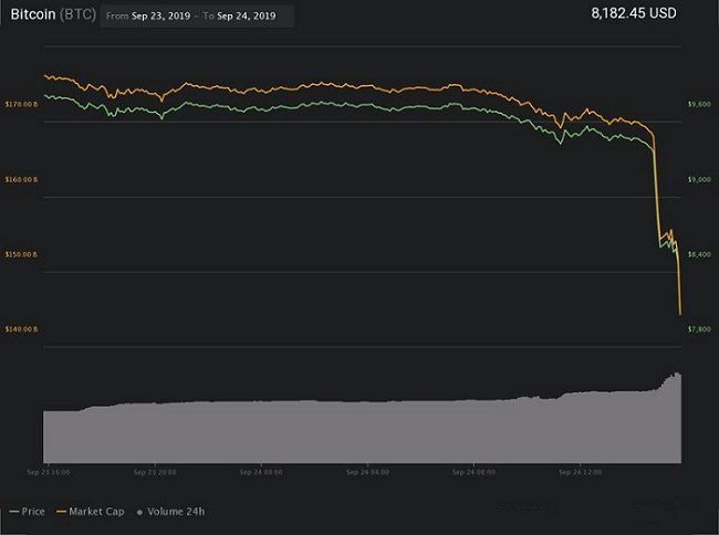 نزول بیت کوین