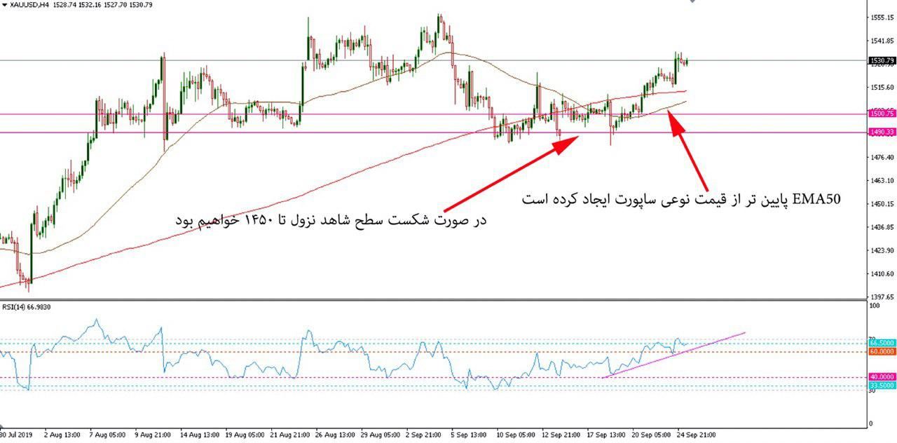 تحلیل تکنیکال طلا مورخ 3 مهر 1398