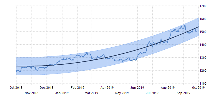 دلایل کاهش قیمت طلا در هفته گذشته و آینده طلا در هفته پیش رو مورخ 6 مهر 98